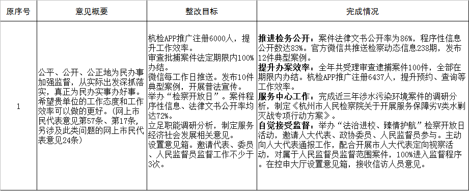 2017年度向社会公开承诺的社会评价意见重点整改目完成情况.png